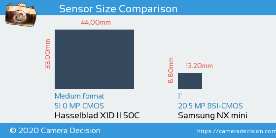 Hasselblad X1D II vs Samsung NX mini Sensor Size Comparison