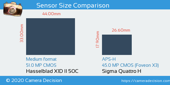 Hasselblad X1D II vs Sigma Quattro H Sensor Size Comparison