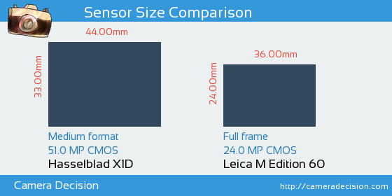 Hasselblad X1D vs Leica M Edition 60 Sensor Size Comparison