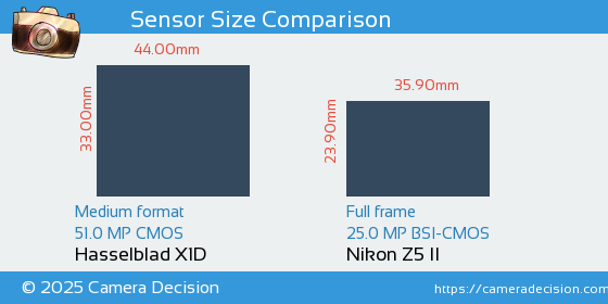 Hasselblad X1D vs Nikon Z5 II Sensor Size Comparison