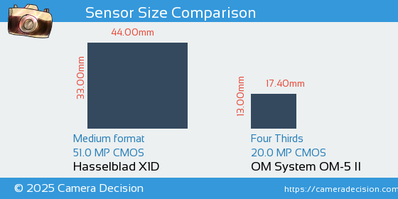 Hasselblad X1D vs OM System OM-5 II Sensor Size Comparison