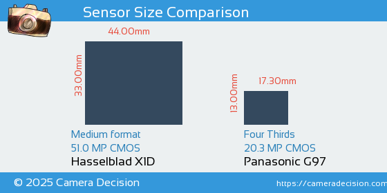 Hasselblad X1D vs Panasonic G97 Sensor Size Comparison