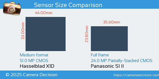 Hasselblad X1D vs Panasonic S1 II Sensor Size Comparison