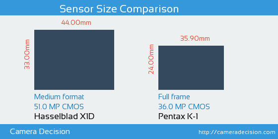 Hasselblad X1D vs Pentax K-1 Sensor Size Comparison