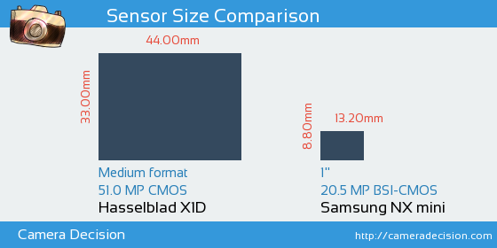Hasselblad X1D vs Samsung NX mini Sensor Size Comparison