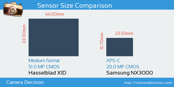 Hasselblad X1D vs Samsung NX3000 Sensor Size Comparison