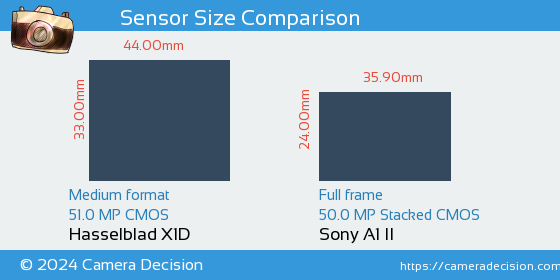 Hasselblad X1D vs Sony A1 II Sensor Size Comparison
