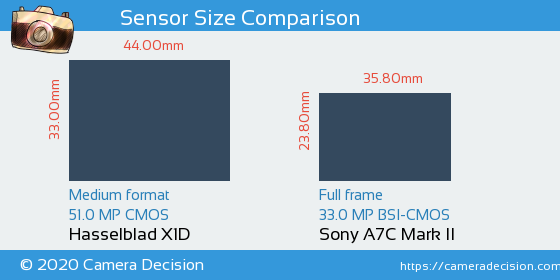 Hasselblad X1D vs Sony A7C II Sensor Size Comparison
