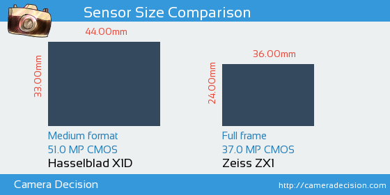 Hasselblad X1D vs Zeiss ZX1 Sensor Size Comparison