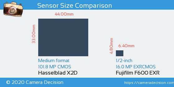 Hasselblad X2D vs Fujifilm F600 EXR Sensor Size Comparison