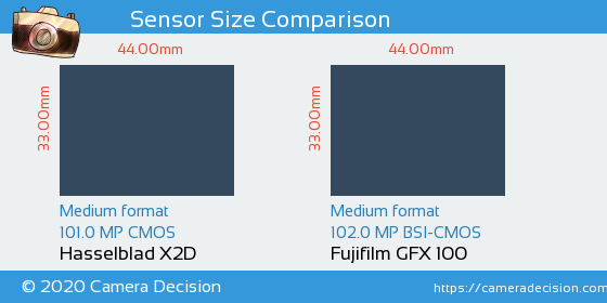 Hasselblad X2D vs Fujifilm GFX 100 Sensor Size Comparison