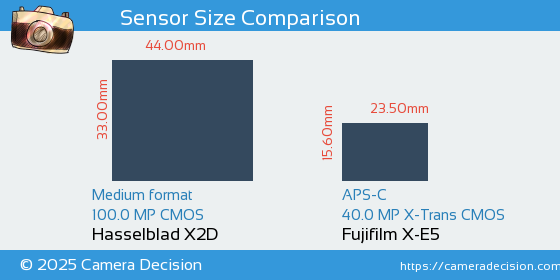 Hasselblad X2D vs Fujifilm X-E5 Sensor Size Comparison