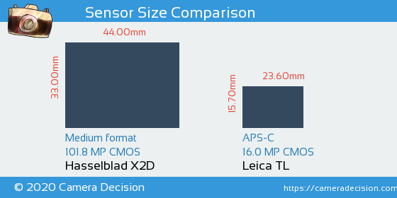 Hasselblad X2D vs Leica TL Sensor Size Comparison