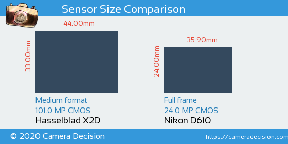 Hasselblad X2D vs Nikon D610 Sensor Size Comparison