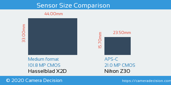Hasselblad X2D vs Nikon Z30 Sensor Size Comparison
