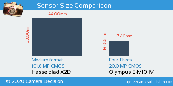Hasselblad X2D vs Olympus E-M10 IV Sensor Size Comparison