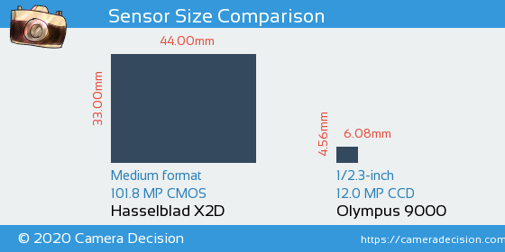 Hasselblad X2D vs Olympus 9000 Sensor Size Comparison