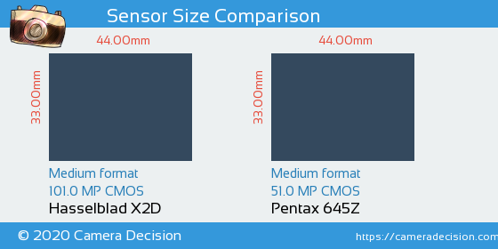Hasselblad X2D vs Pentax 645Z Sensor Size Comparison