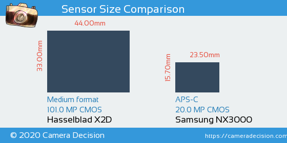 Hasselblad X2D vs Samsung NX3000 Sensor Size Comparison
