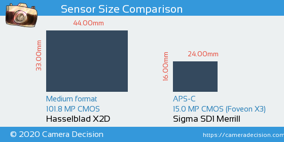 Hasselblad X2D vs Sigma SD1 Merrill Sensor Size Comparison
