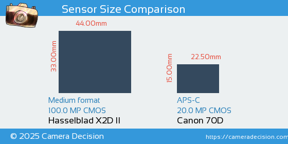 Hasselblad X2D II vs Canon 70D Sensor Size Comparison