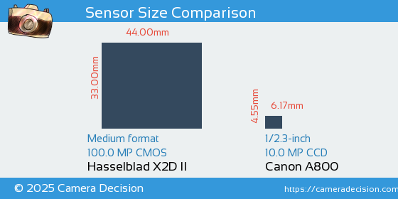 Hasselblad X2D II vs Canon A800 Sensor Size Comparison