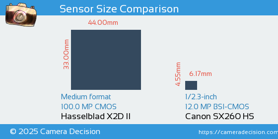 Hasselblad X2D II vs Canon SX260 HS Sensor Size Comparison