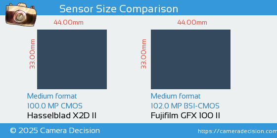 Hasselblad X2D II vs Fujifilm GFX 100 II Sensor Size Comparison