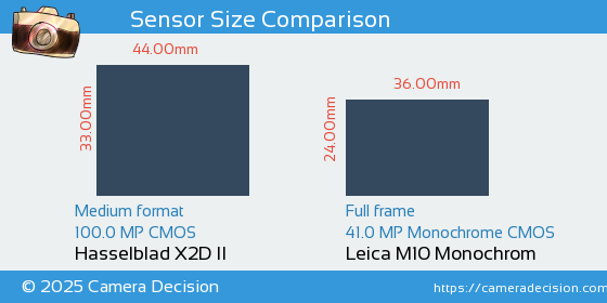 Hasselblad X2D II vs Leica M10 Monochrom Sensor Size Comparison