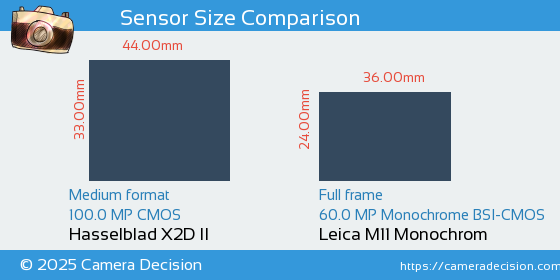Hasselblad X2D II vs Leica M11 Monochrom Sensor Size Comparison