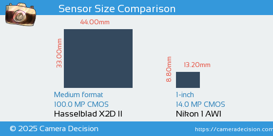 Hasselblad X2D II vs Nikon 1 AW1 Sensor Size Comparison