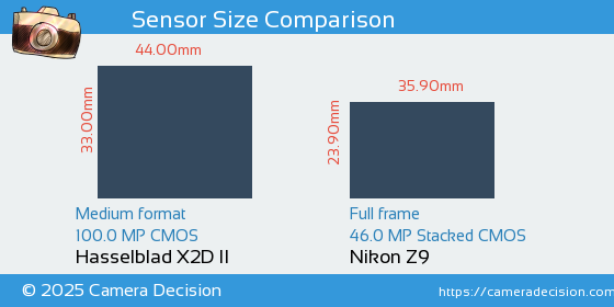 Hasselblad X2D II vs Nikon Z9 Sensor Size Comparison