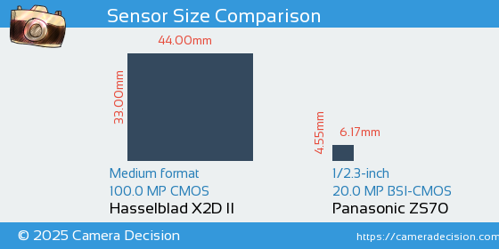 Hasselblad X2D II vs Panasonic ZS70 Sensor Size Comparison