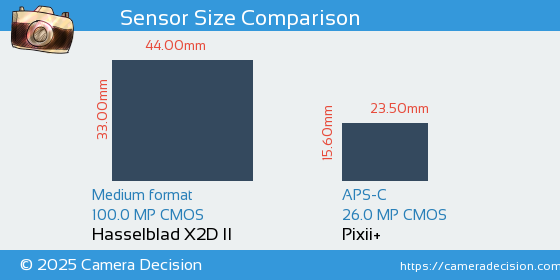 Hasselblad X2D II vs Pixii+ Sensor Size Comparison