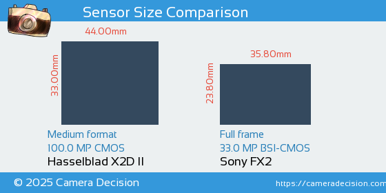 Hasselblad X2D II vs Sony FX2 Sensor Size Comparison