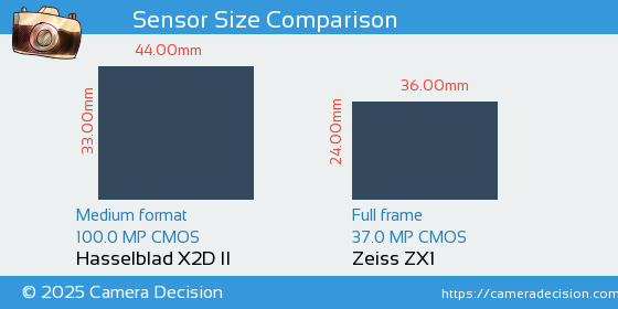 Hasselblad X2D II vs Zeiss ZX1 Sensor Size Comparison