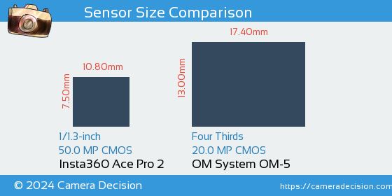 Insta360 Ace Pro 2 vs OM System OM-5 Sensor Size Comparison