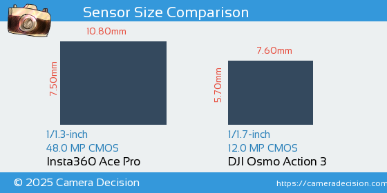 Insta360 Ace Pro vs DJI Osmo Action 3 Sensor Size Comparison