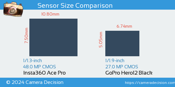 Insta360 Ace Pro vs GoPro Hero12 Black Sensor Size Comparison