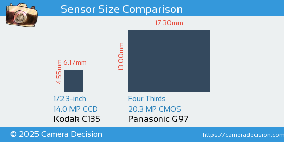 Kodak C135 vs Panasonic G97 Sensor Size Comparison