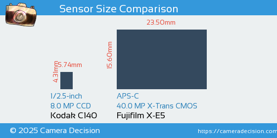 Kodak C140 vs Fujifilm X-E5 Sensor Size Comparison