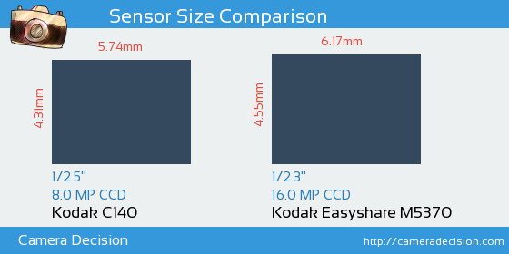 Kodak C140 vs Kodak  M5370 Sensor Size Comparison