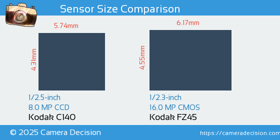 Kodak C140 vs Kodak FZ45 Sensor Size Comparison