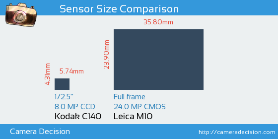 Kodak C140 vs Leica M10 Sensor Size Comparison