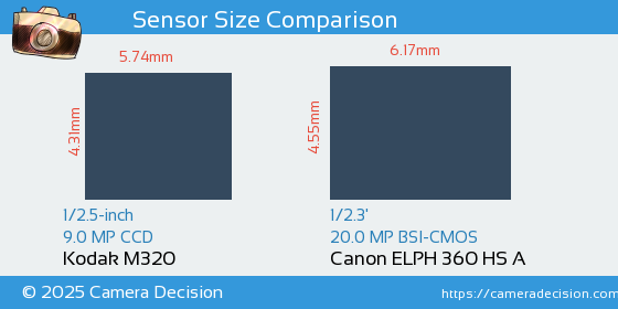 Kodak M320 vs Canon ELPH 360 HS A Sensor Size Comparison