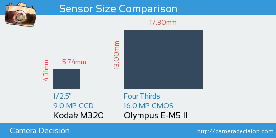 Kodak M320 vs Olympus E-M5 II Sensor Size Comparison