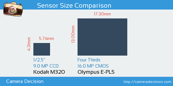 Kodak M320 vs Olympus E-PL5 Sensor Size Comparison