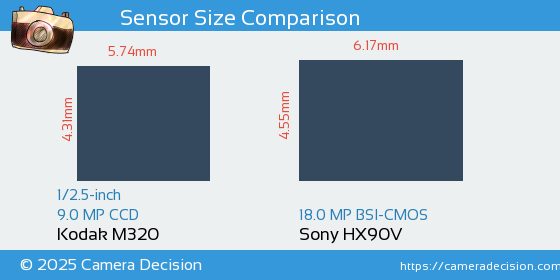 Kodak M320 vs Sony HX90V Sensor Size Comparison