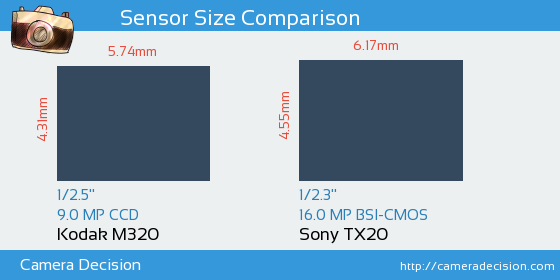 Kodak M320 vs Sony TX20 Sensor Size Comparison
