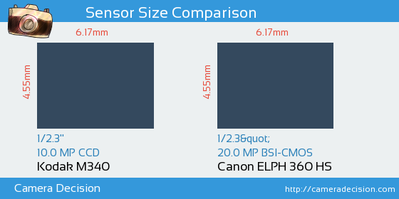 Kodak M340 vs Canon ELPH 360 HS Sensor Size Comparison